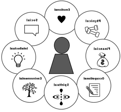 Wellness Wheel graphic chart displaying the previously mentioned eight dimensions in a clockwise direction starting with emotional